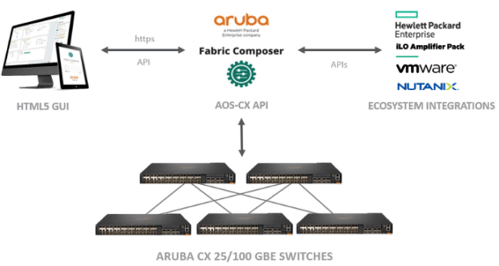 Новинки от Aruba: ПО Fabric Composer и коммутаторы CX 8360
